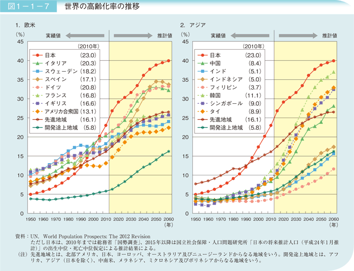世界の高齢化率の推移