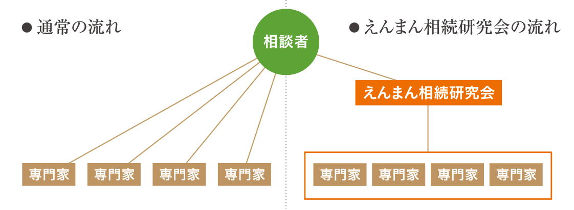 えんまん相続研究会の流れ