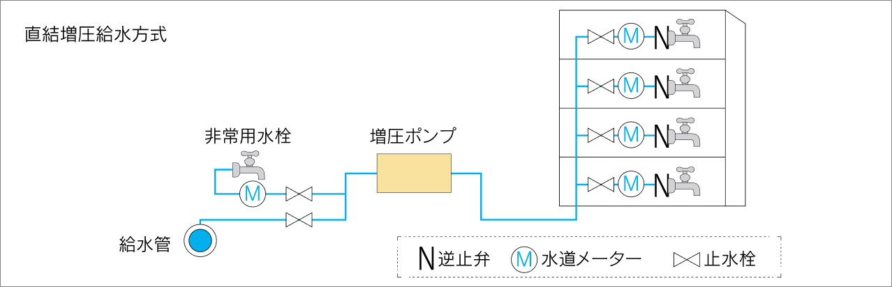 直結増圧給水方式