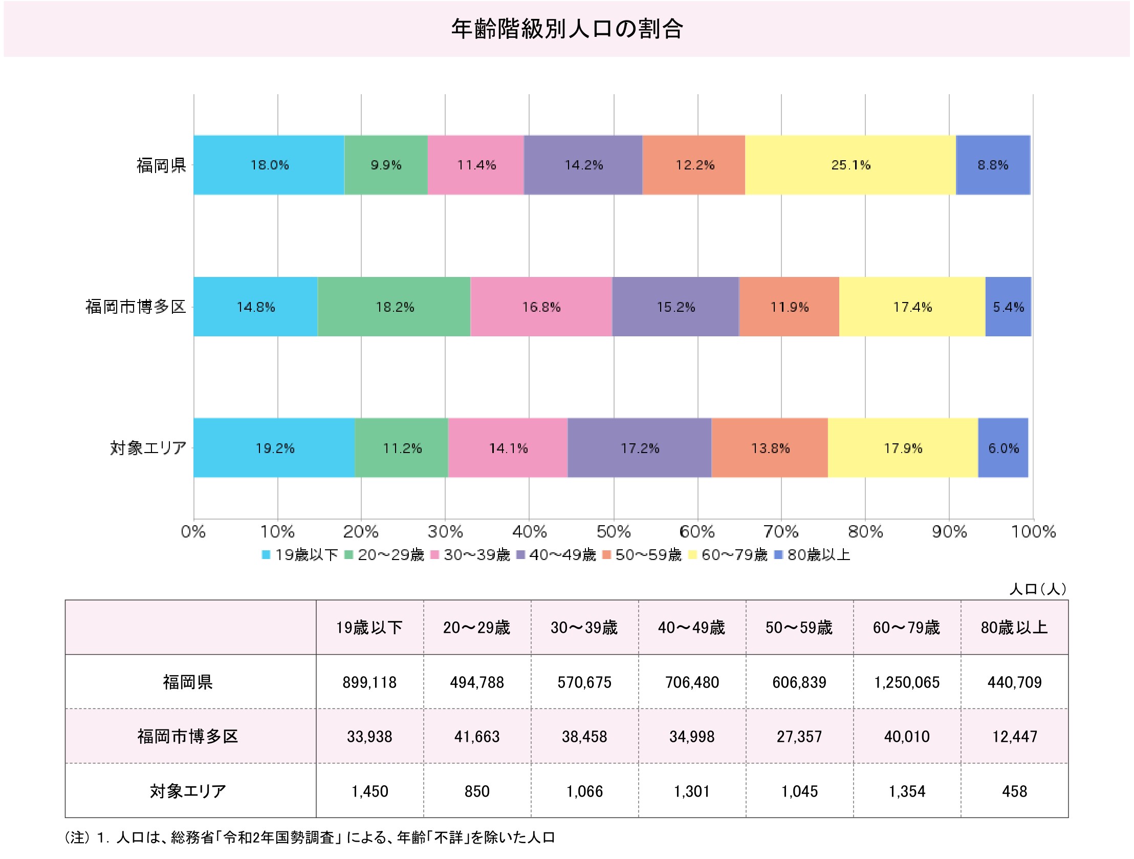年齢別人口の割合