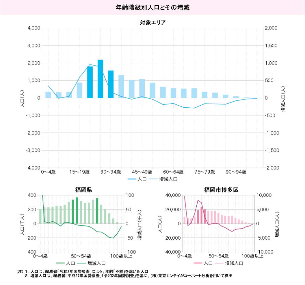年齢階級別人口とその増減