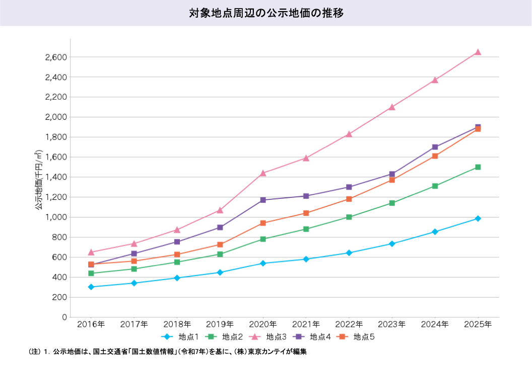 対象地点周辺の公示地価の推移