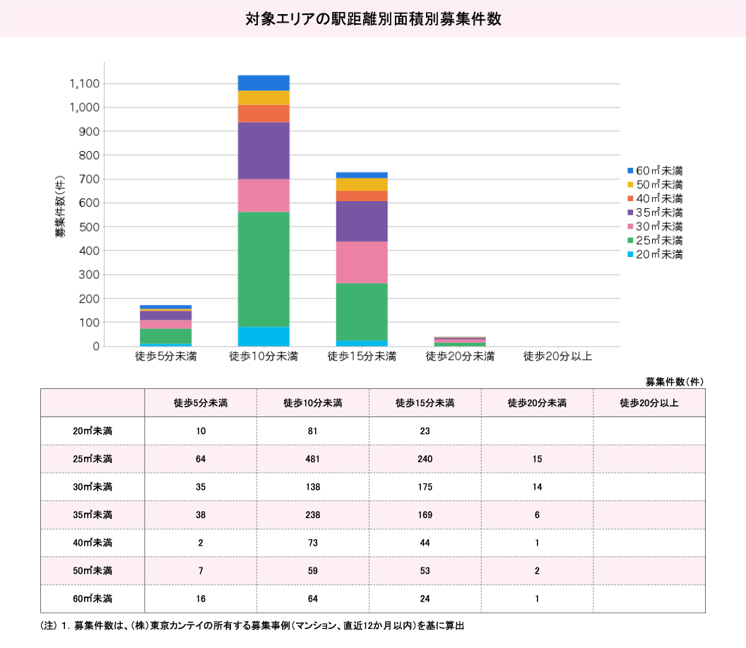 対象エリアの駅距離別面積別募集件数