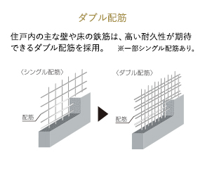 外壁、戸境壁のダブルチドリ+ダブル配筋