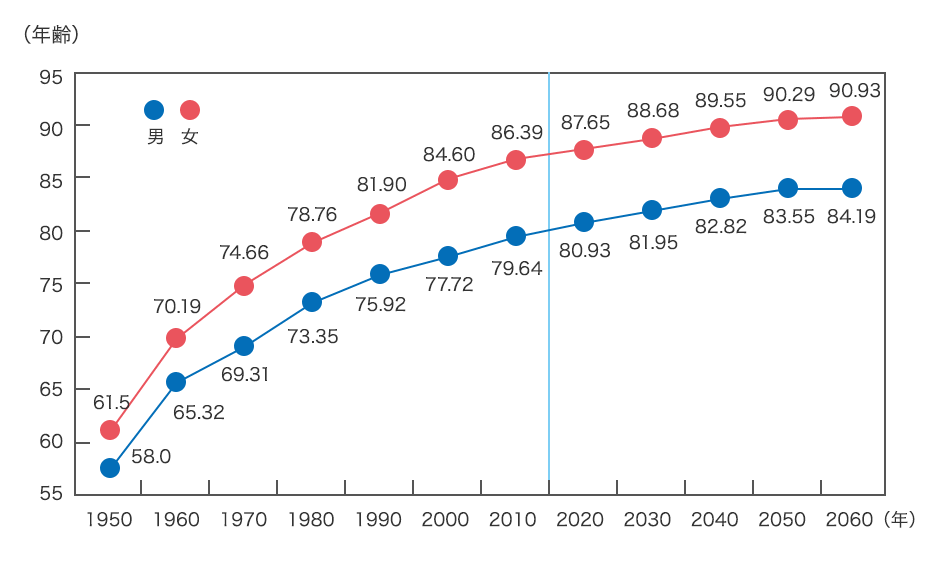 男女別平均年齢グラフ
