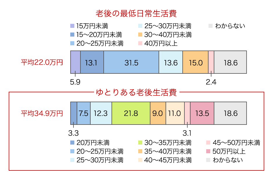 老後の生活費アンケートグラフ