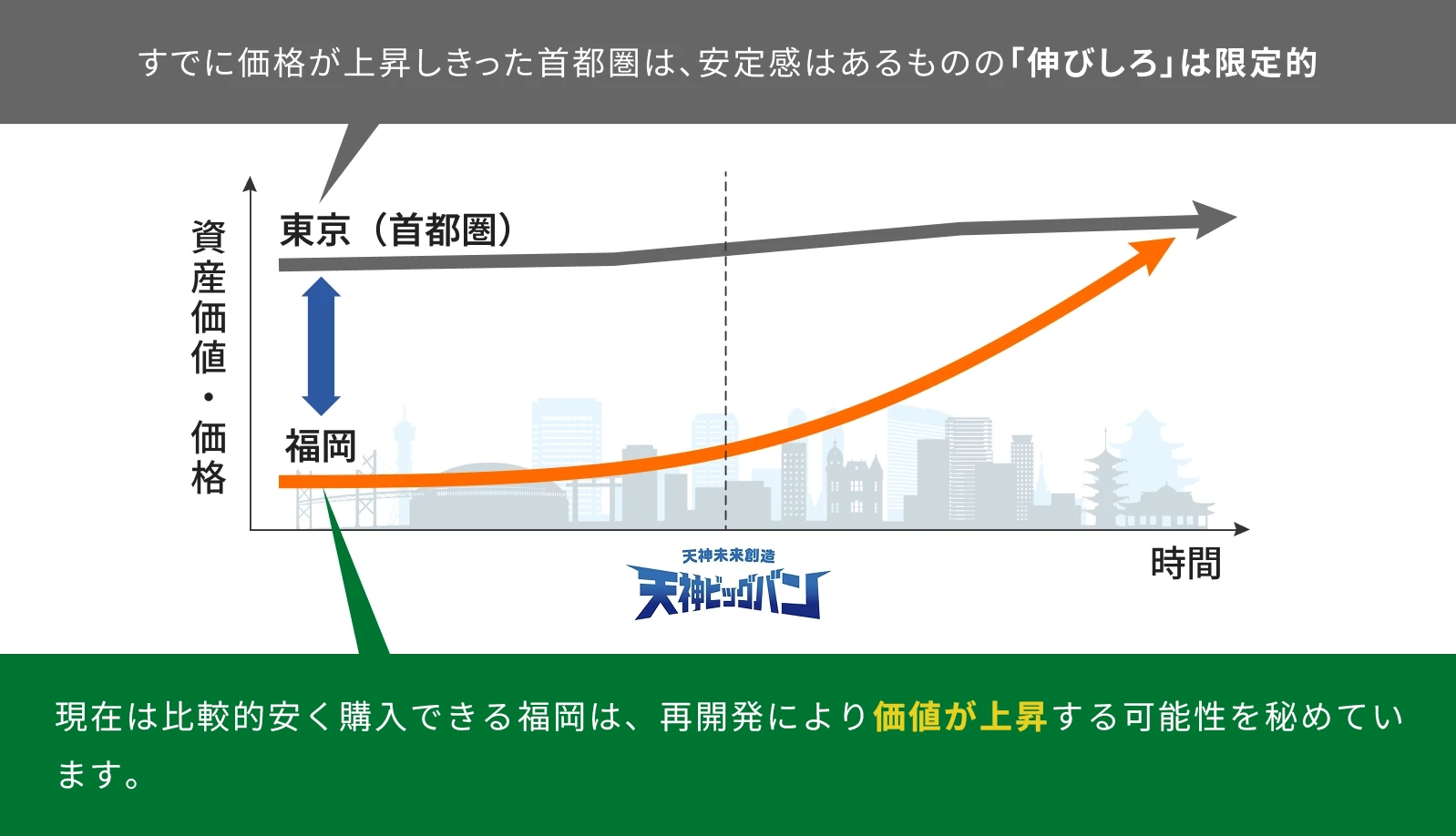 投資カーブの比較グラフ すでに価格が上昇しきった首都圏は、安定感はあるものの「伸びしろ」は限定的 現在は比較的安く購入できる福岡は、再開発により価値が上昇する可能性を秘めています。